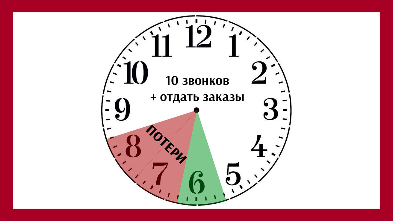 Единственный флорист принимает какое-то количество из вечерних заявок по телефону и в личке соцсетей, потом начинает букеты собирать, отдавать не доставку, и в это время неспособен отвечать на звонки и вовремя писать ответы в директе соцсетей.